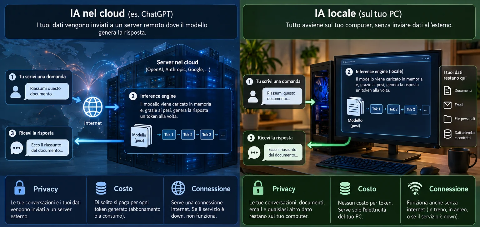 Schema che confronta l’IA nel cloud e un LLM in locale: nel cloud la domanda viaggia su internet fino a un server remoto, in locale tutto resta sul tuo PC