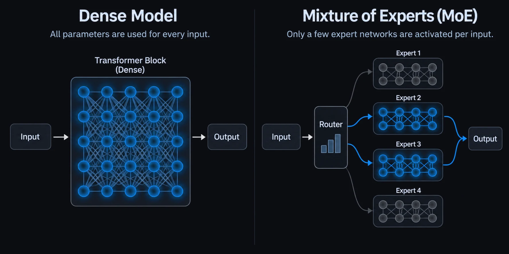 Diagram comparing a dense model, where all parameters work on every token, with a Mixture-of-Experts (MoE) model, where a router activates only a few experts