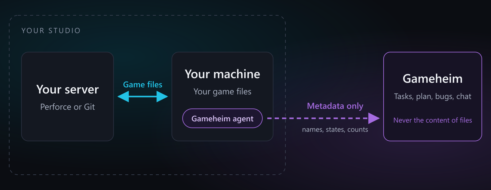 Diagram: inside the studio, game files travel between your Perforce or Git server and your machine, where the Gameheim agent runs. Only metadata (names, states, counts) goes from the agent to Gameheim, never the content of files