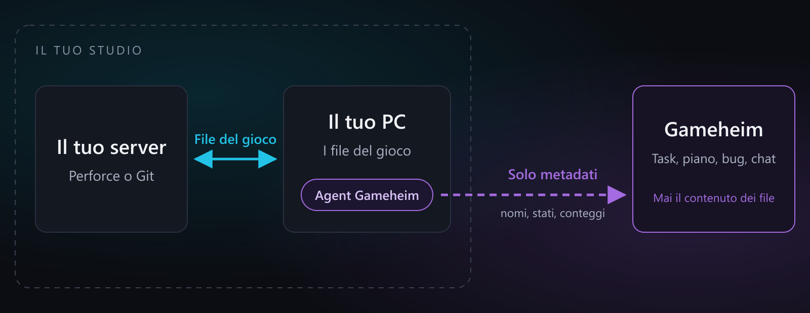 Schema: dentro lo studio, i file del gioco viaggiano fra il tuo server Perforce o Git e il tuo PC, dove gira l’agent Gameheim. Dall’agent a Gameheim arrivano solo metadati (nomi, stati, conteggi), mai il contenuto dei file