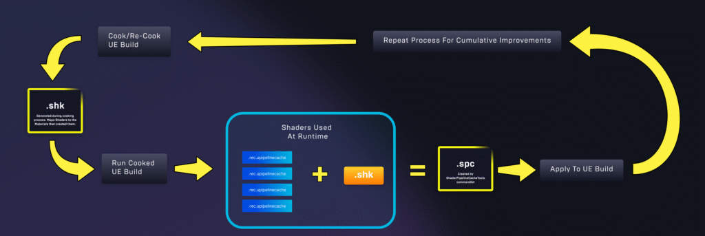 Diagram of the PSO cache cycle in Unreal Engine: cook the build, record the shaders used at runtime, create the .spc file and apply it to the build
